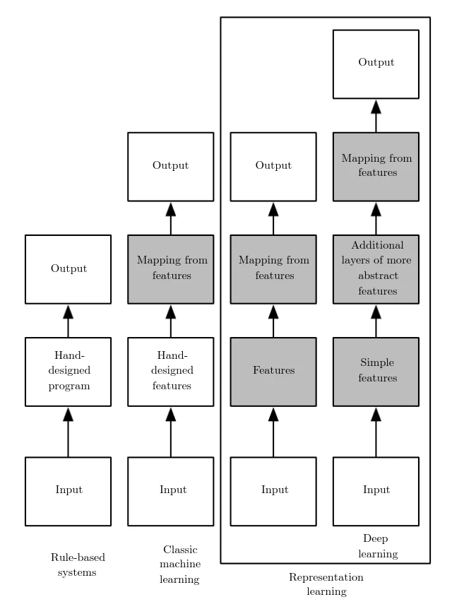 Types of learning